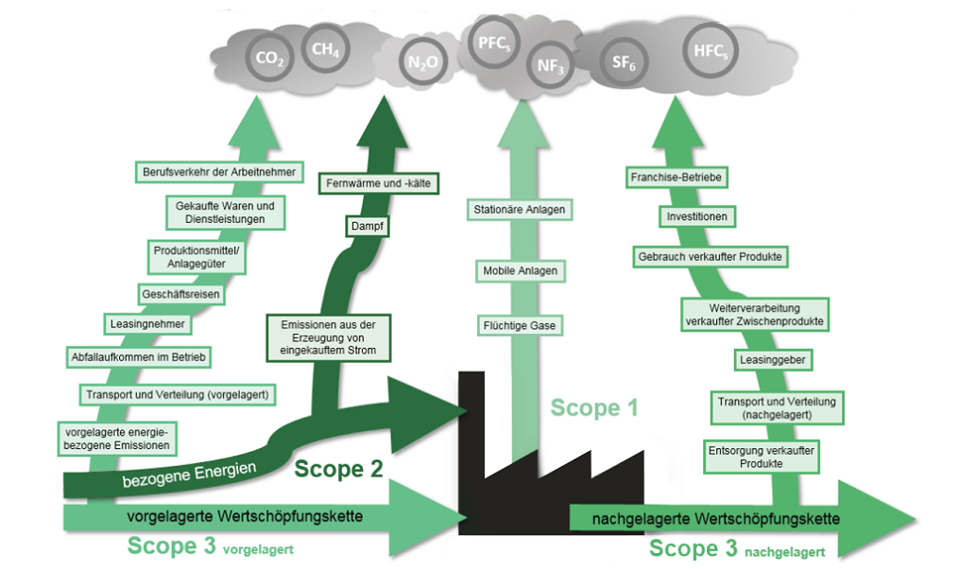 Scope 1 2 3 CO2-Fußabdruck berechnen Systemgrenzen