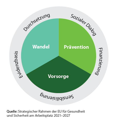 Quentic Artikel Die 3 Hauptziele des der strategischen Rahmens der EU für Sicherheit und Gesundheit am Arbeitsplatz